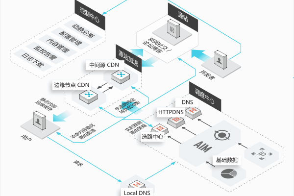 azure cdn动态加速_动态加速