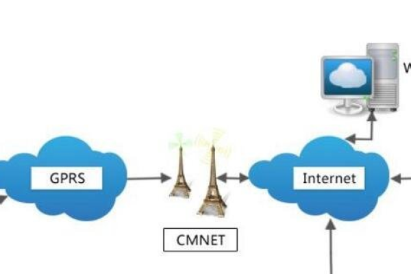 云服务器如何通过GPRS通信技术实现高效数据传输？  第1张