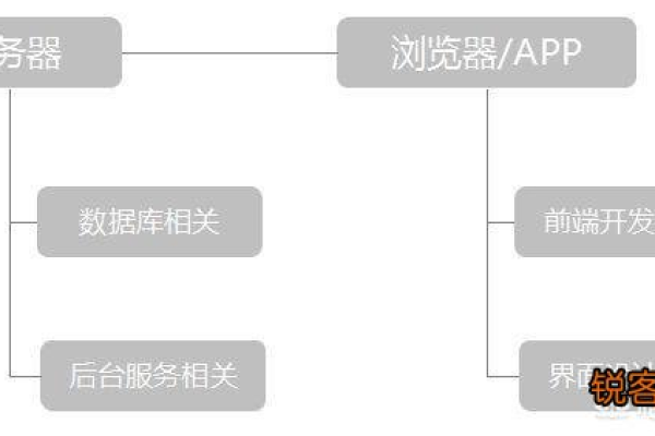 app一般用什么服务器配置_配置app门户