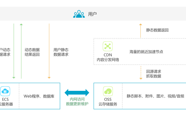 app的服务器可以套cdn吗_点播的CDN流量包是否可以和CDN的流量包通用？