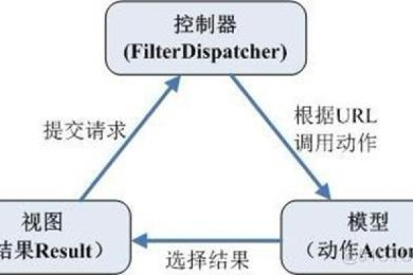 如何通过mvc模式优化数据库读写性能？  第1张