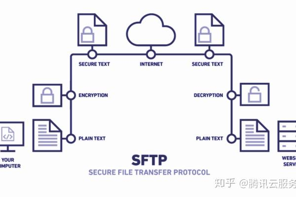 如何利用云服务器搭建XAMPP并设置SFTP服务？