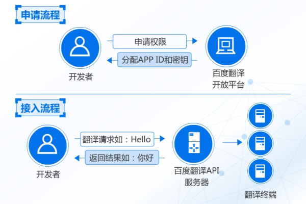 APP怎么使用服务器_使用APP认证调用API