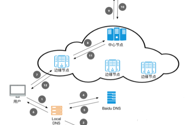 cdn关闭_内容分发网络 CDN