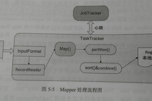 如何理解MapReduce体系结构图中的组合结构？