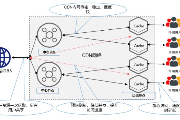 cdn和mec关系_CDN流量包与加速范围和源站位置有关系吗？