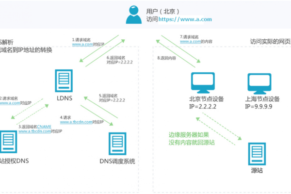 cdn工作原理及优点_工作原理