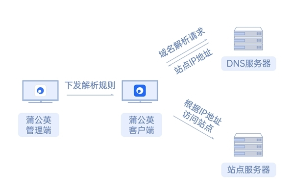 如何高效利用域名管理页进行域名管理工作？