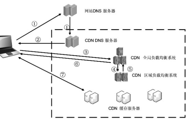 cdn如何做调度_配置CDN调度策略