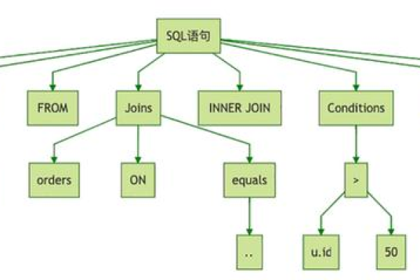 如何高效地使用SQL查询MySQL中的树形结构数据？