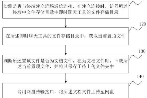 如何有效地将文件上传至云硬盘，一步步的存储过程解析？