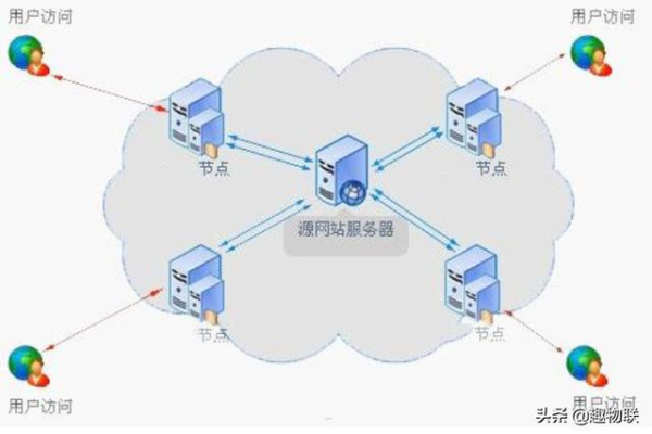 如何在同一云服务器上管理两个不同的网站？