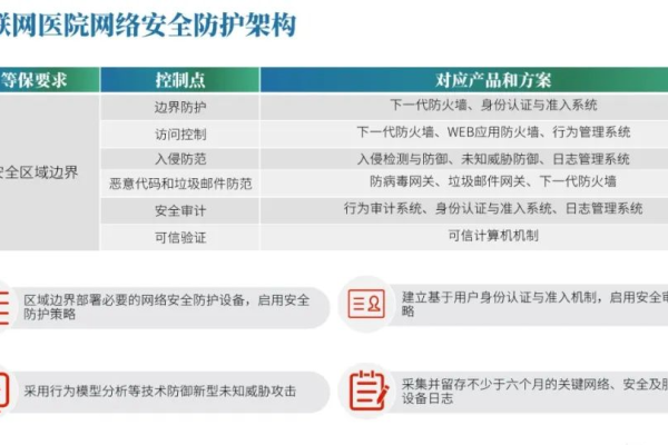 如何选择合适的医院等保建设方案及购买等保建设助手？