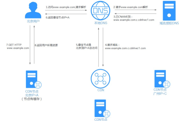 cdn节点服务器服务端口改变_服务器IP改变，备案信息如何处理