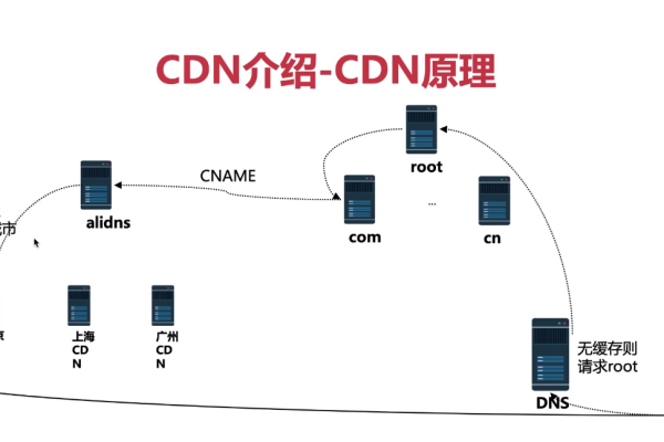 cdn的原理和应用场景_背景和原理