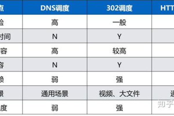 cdn常用的调度方式有_常用方式