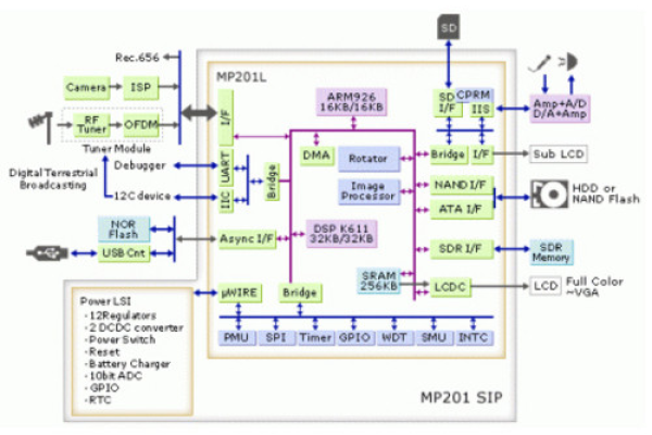 arm dsp通信接口_DSP SSM