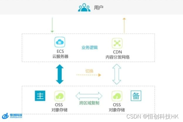 云服务器附录中包含哪些关键信息？