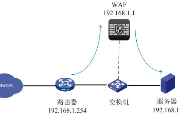 域名转发至WAF，泛域名与单域名接入策略有何不同？