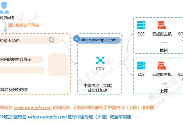 cdn需要使用指定到备案域名吗_接入CDN的加速域名和源站域名需要备案吗？