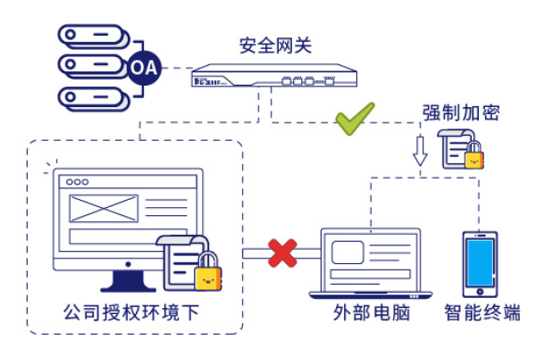 安全加密系统_使用安全加密通道