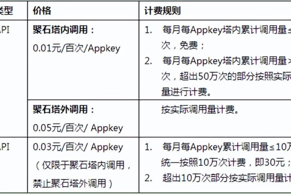 api接口收费标准_收费标准类