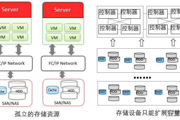 如何理解云硬盘存储（EVS）的工作原理？