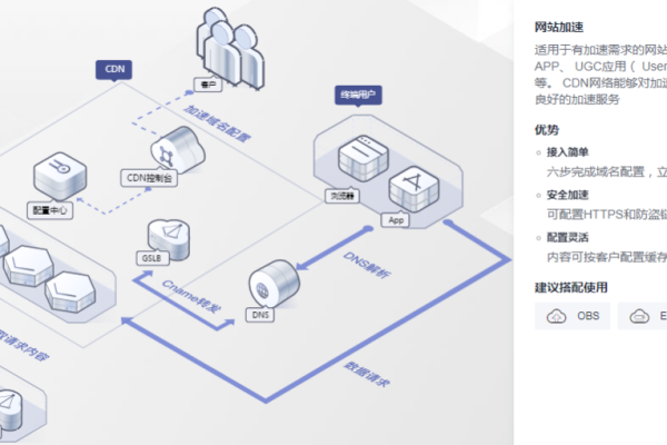 cdn负载设计_内容分发网络 CDN  第1张