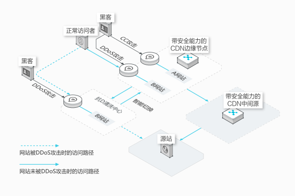 cdn防御规则_创建SQL防御规则