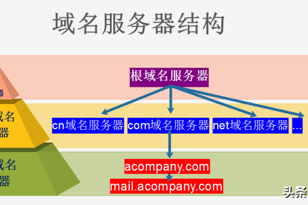 域名服务器服务的费用构成是怎样的？