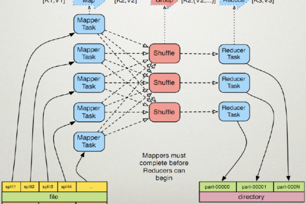 MapReduce与SQL，探索数据处理的演变历程  第1张