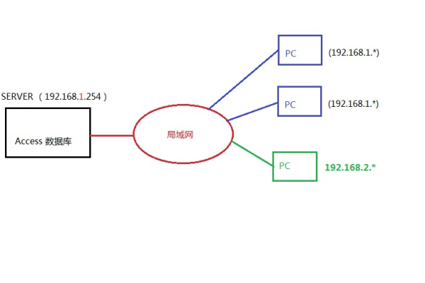 ad选择网络中的所有线_网络有线问题分析