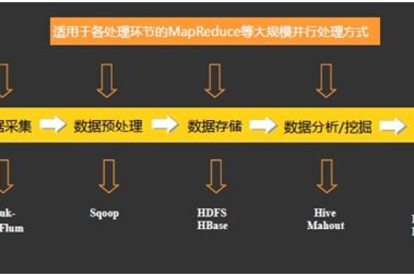 MapReduce处理系统如何支持各种大数据平台？