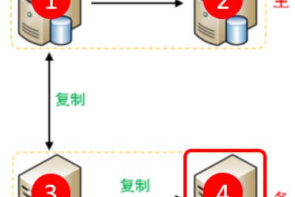 如何进行MySQL所有数据库的入门级备份实践？