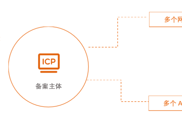 域名备案，一个域名能否同时用于网站和APP的备案？