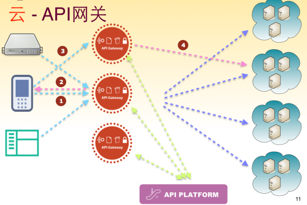 api网关 java_API网关注册