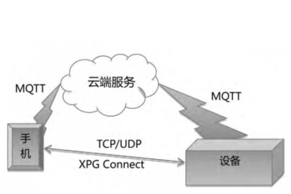 如何成功接入MQTT客户端到服务器？