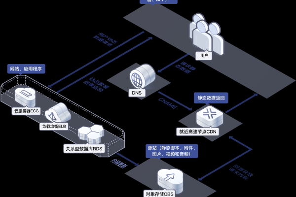 云专线如何实现对OBS和网络加密层的访问？