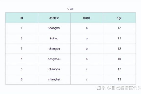 MySQL数据库索引底层是如何实现的？