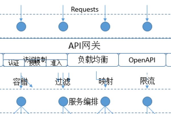 api网关开发_API网关注册  第1张