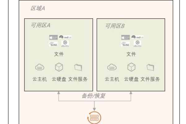 云备份CBR授权项分类，如何正确归类您的数据备份权限？