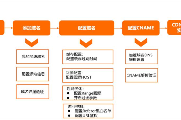 cdn资源怎么获得_CDN加速ECS资源