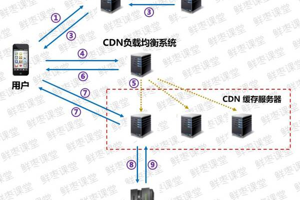 如果源站不使用标准80端口，改用自定义端口，是否仍能正常部署CDN服务？