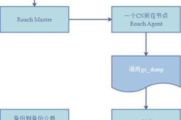 如何在GaussDB(for MySQL)中进行有效的数据库授权备份？