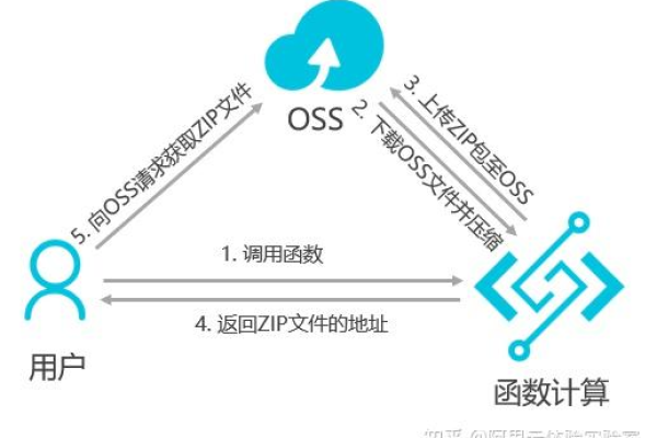 云服务器对象存储在网络环境中如何运作？  第1张