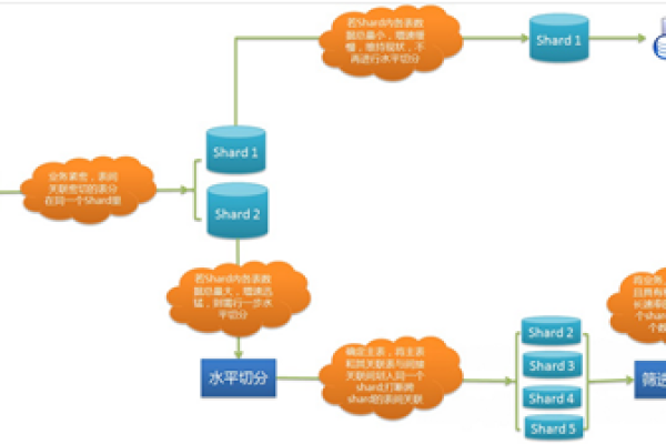 如何确保MySQL数据库分片自动化时源数据库的分片键配置正确？