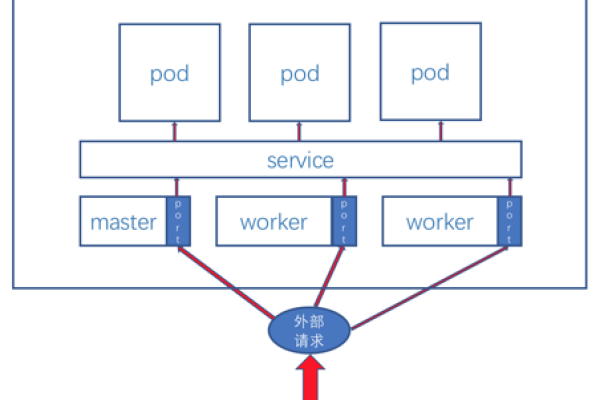 如何利用Kubectl访问和连接Kubernetes集群？