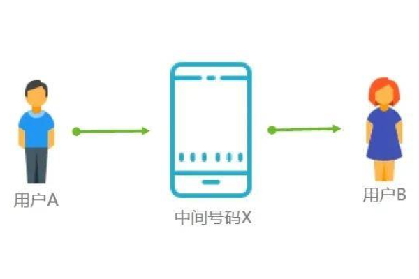 axb隐私号码_如何绑定/解绑隐私号码？可以在控制台（console）操作吗