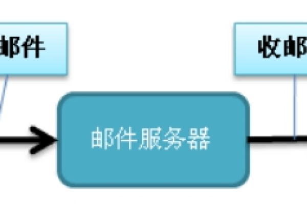 邮件服务器的哪个组件负责处理电子邮件的发送与接收？