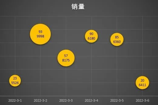 如何制作引人注目的冒气泡效果图表？